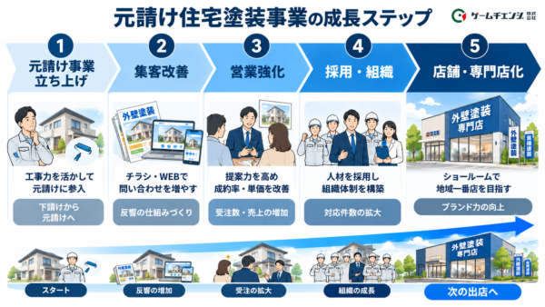 元請け住宅塗装事業の成長ステップ