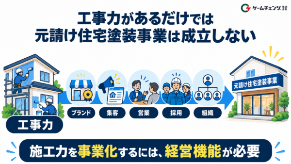 工事力だけで元請け事業は成立しない