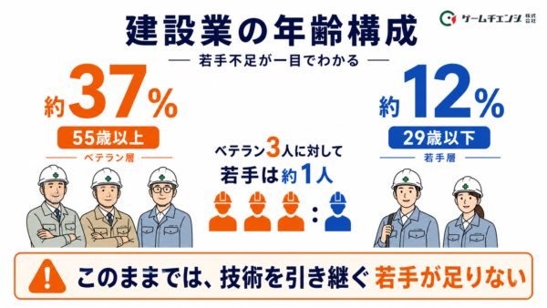 建設業の年齢構成図