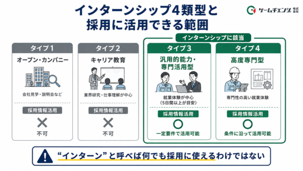 インターンシップ4類型