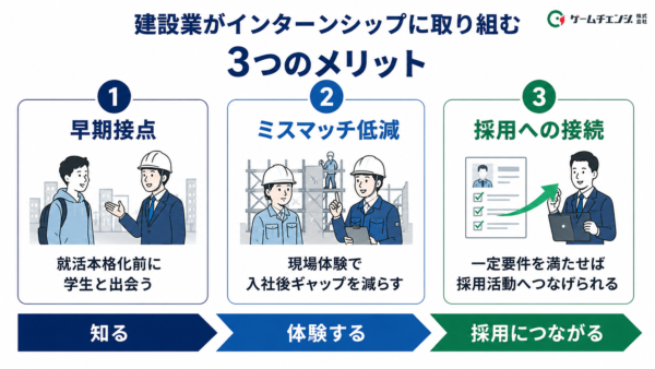 インターンシップ3つのメリット