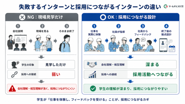 失敗するインターンと採用につながるインターンの違い