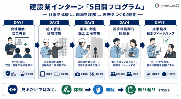 建設業インターン「5日間プログラム」