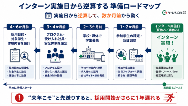 インターンシップ準備ロードマップ