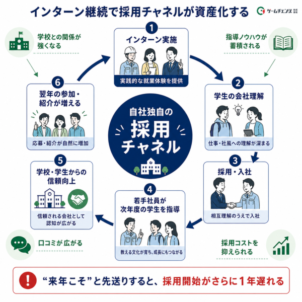 インターン継続での採用チャネル資産化イメージ図