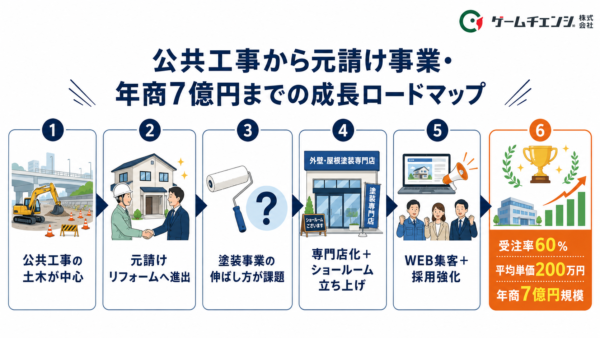 年商7億円までの成長ロードマップ