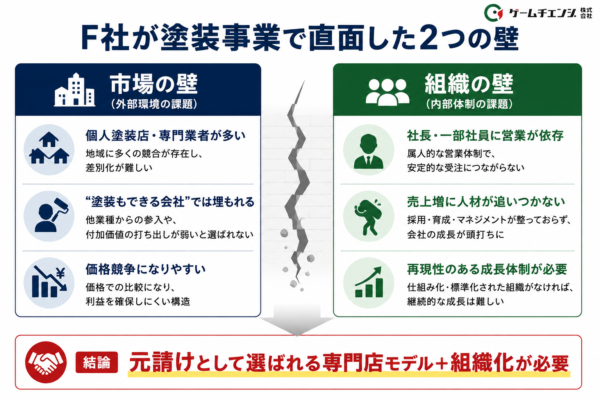 塗装事業で直面した2つの壁