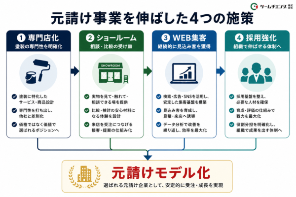 元請け事業を伸ばした4つの施策