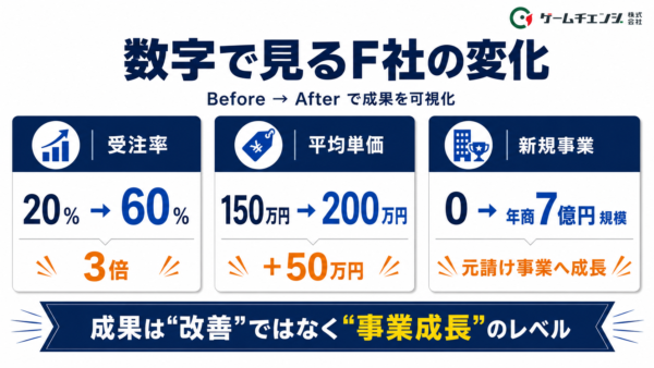 数字で見るF社の変化
