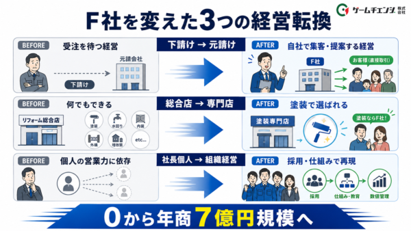 3つの経営転換