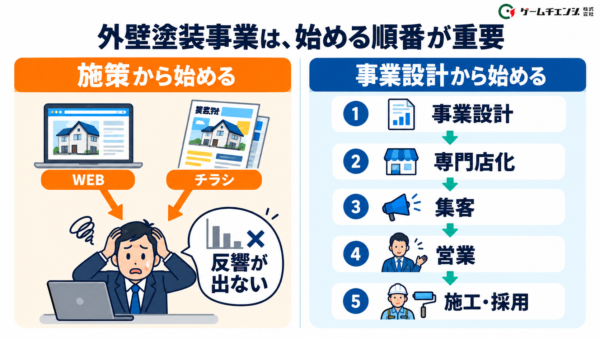 外壁塗装事業の新規参入では取り組む順番が重要