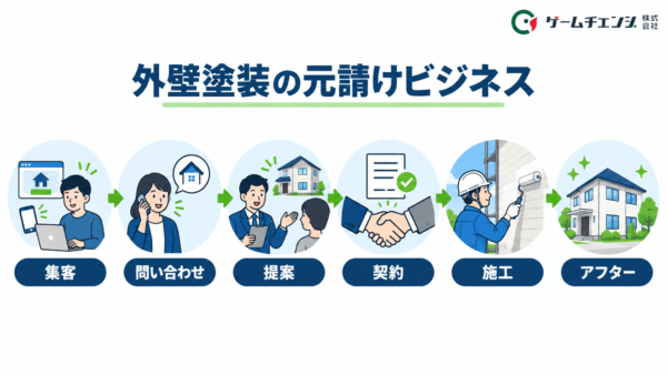 外壁塗装の元請けビジネスの流れ