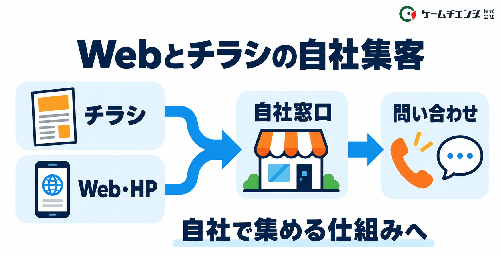 Webとチラシから自社への問い合わせにつながる導線図
