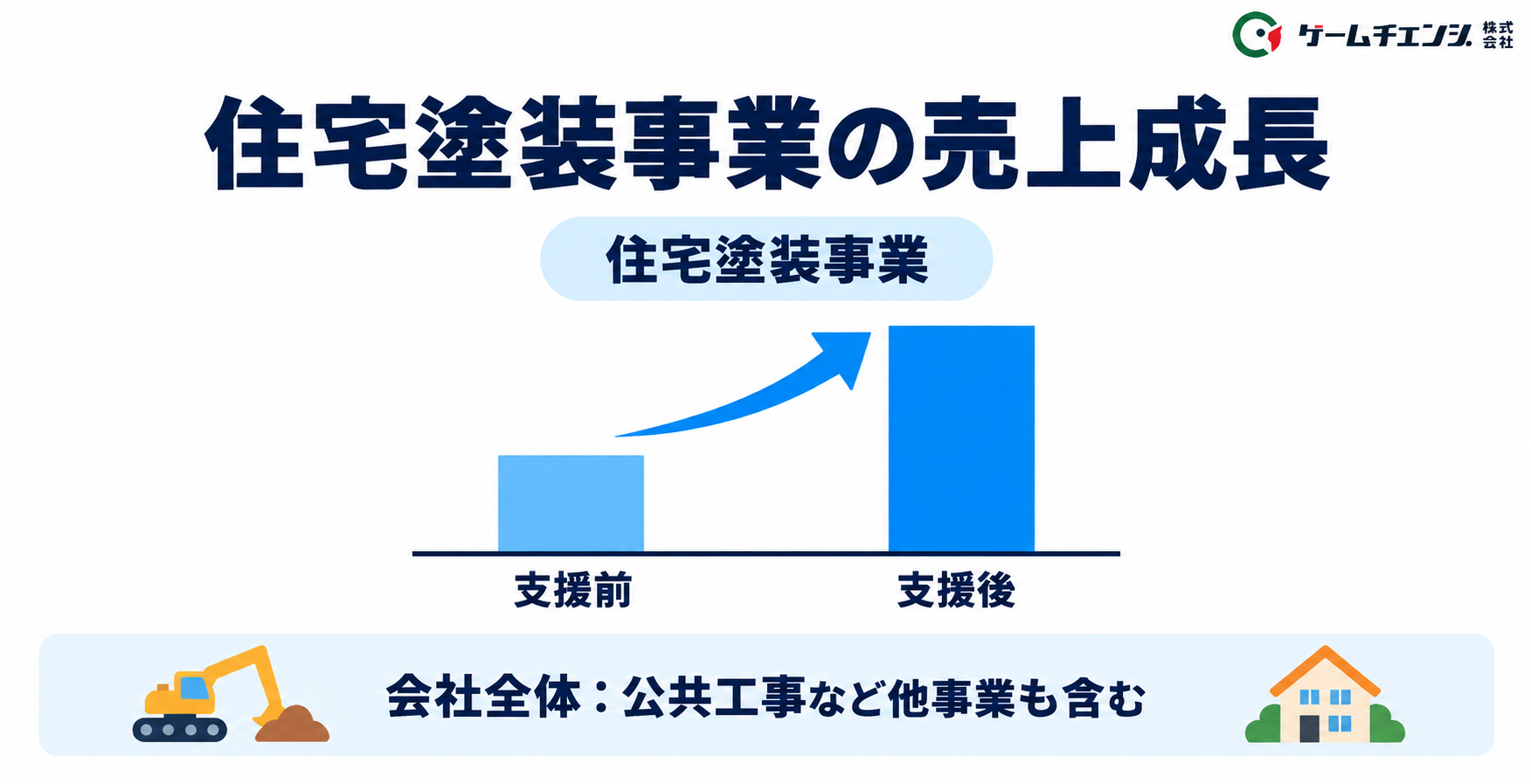 住宅塗装事業の約1億円から約2億円への成長と会社全体約4億円の区別