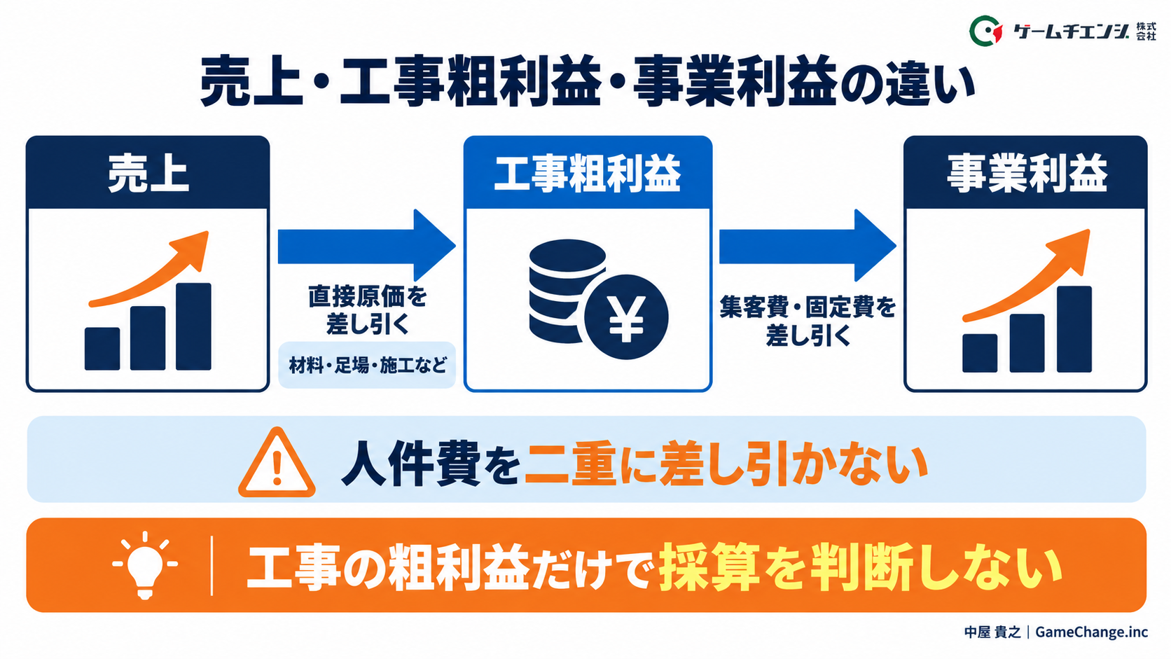 売上・工事粗利益・事業利益の違いを整理する図