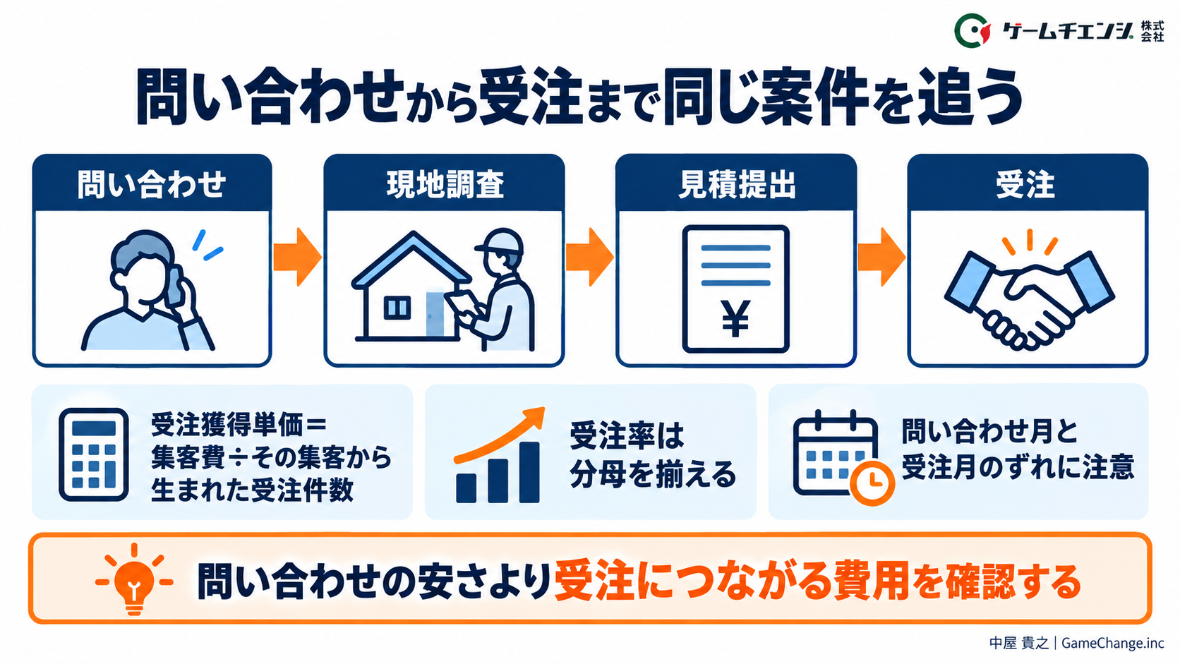 問い合わせから受注まで同じ案件を追う集客採算の図