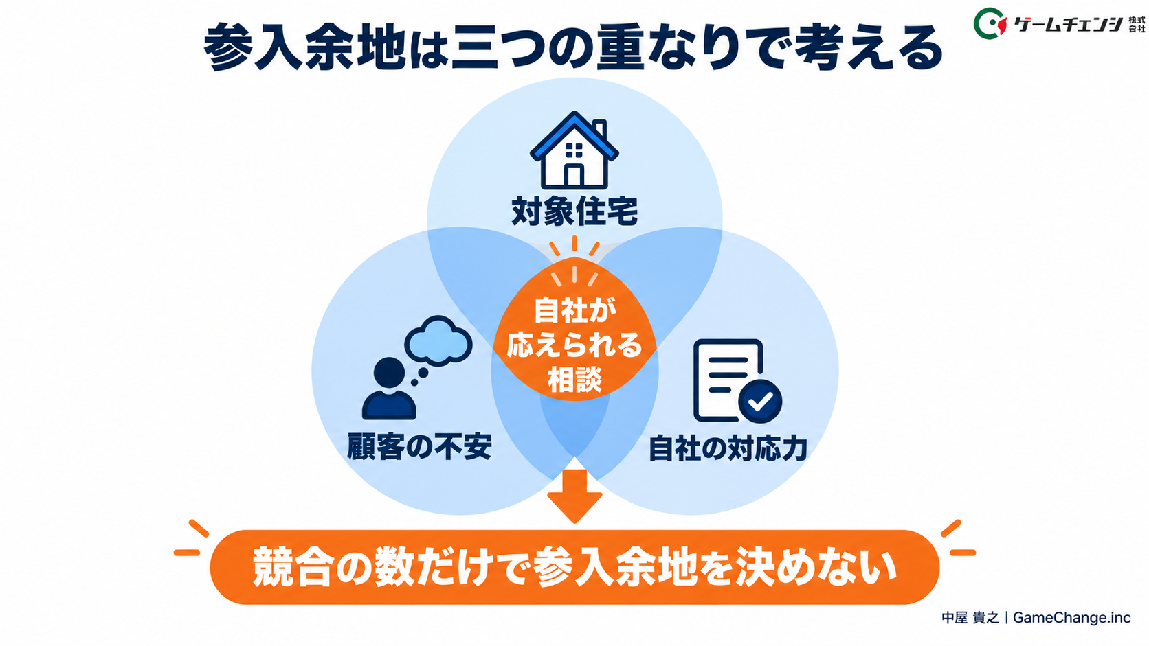 参入余地は三つの重なりで考える。競合の数だけで参入余地を決めない