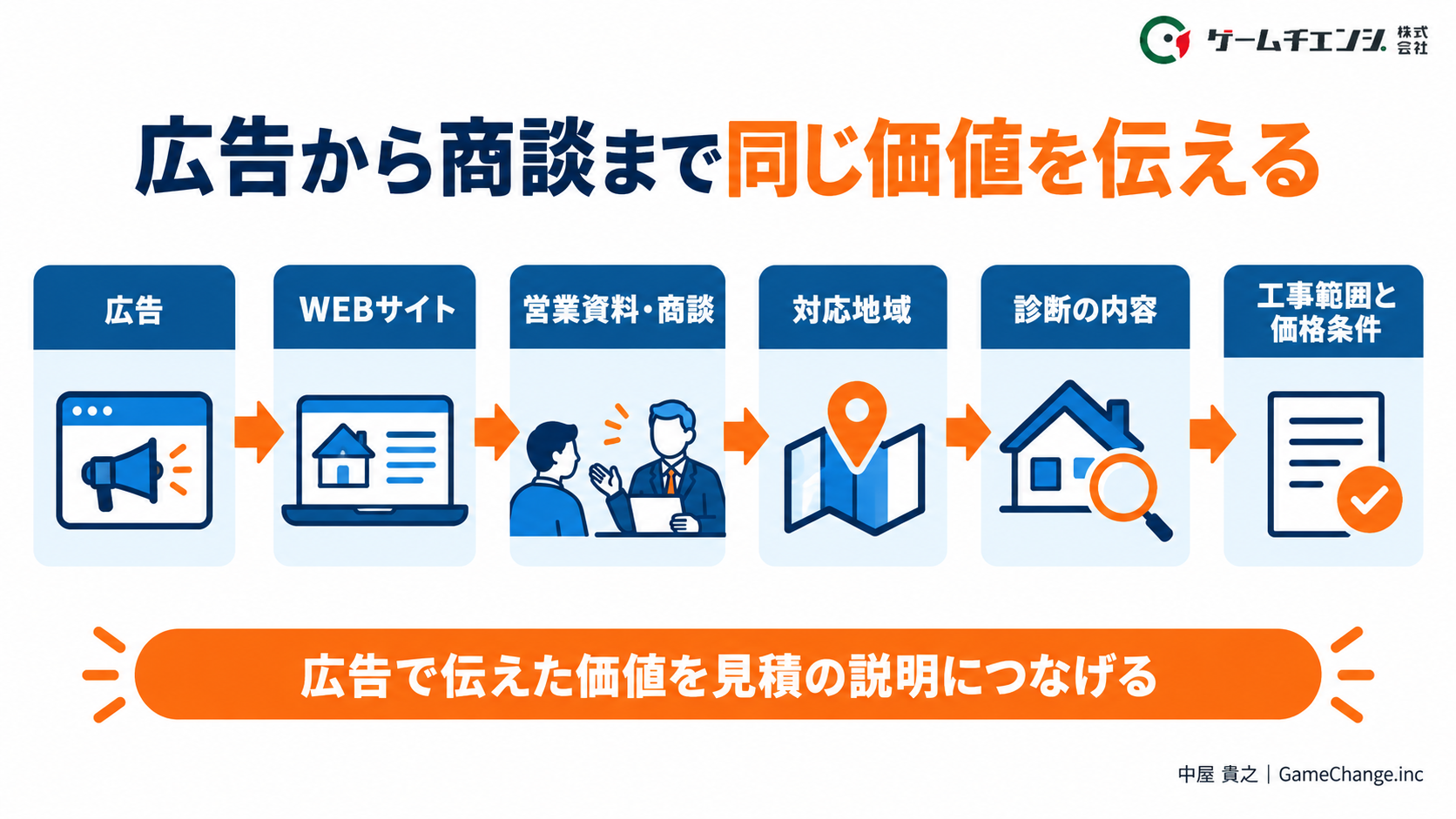 広告から商談まで同じ価値を伝える。広告で伝えた価値を見積の説明につなげる
