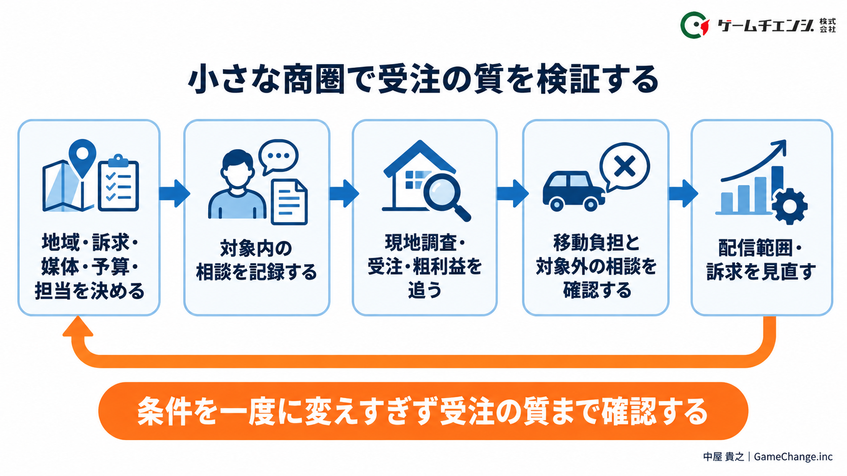 小さな商圏で受注の質を検証する。条件を一度に変えすぎず受注の質まで確認する