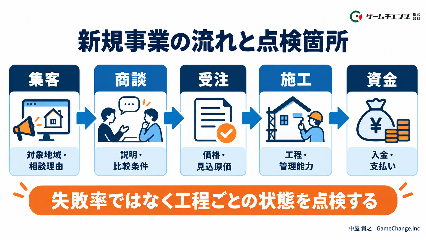 新規事業の流れと点検箇所。失敗率ではなく工程ごとの状態を点検する