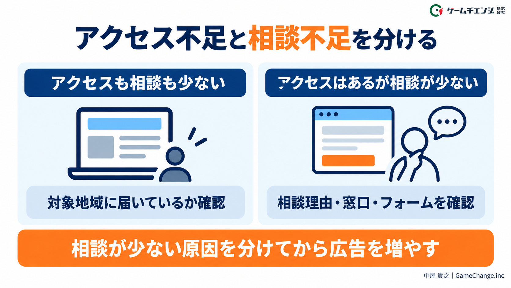 アクセス不足と相談不足を分ける。相談が少ない原因を分けてから広告を増やす