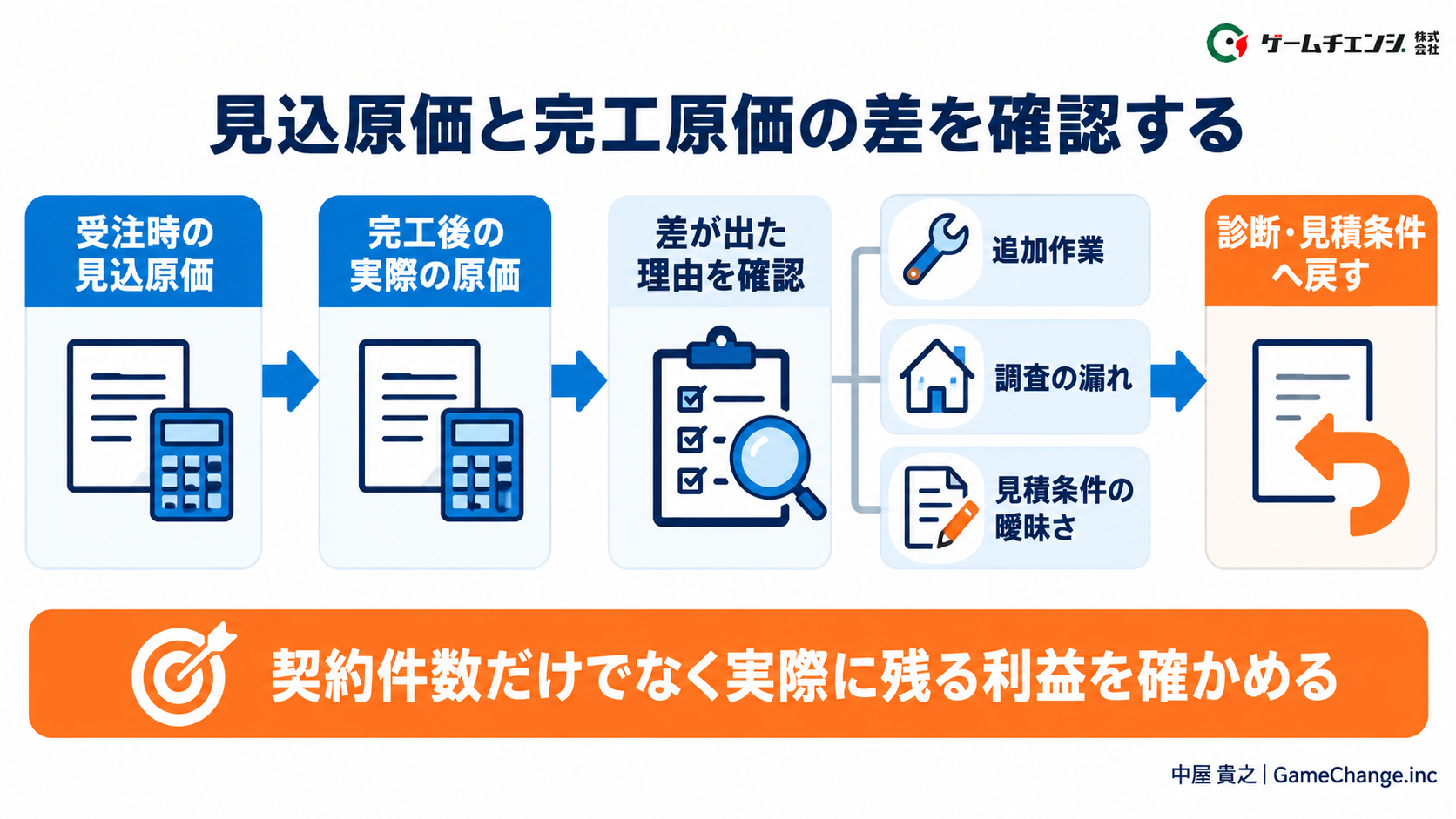 見込原価と完工原価の差を確認する。契約件数だけでなく実際に残る利益を確かめる