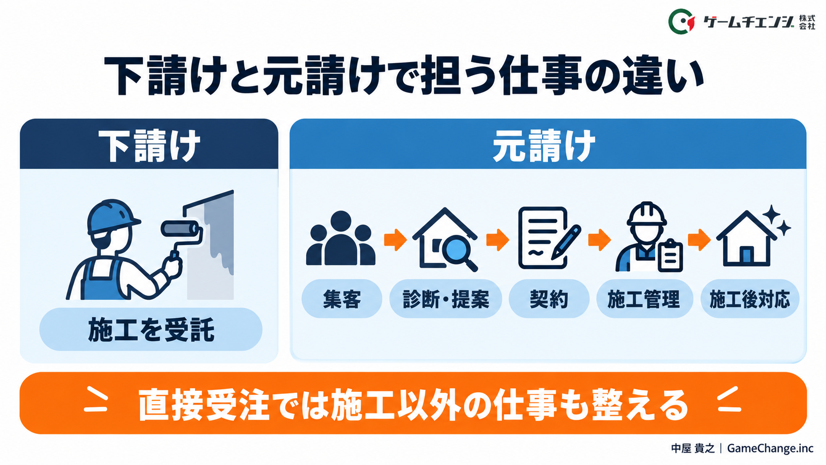 下請けと元請けで担う仕事の違い。直接受注では施工以外の仕事も整える