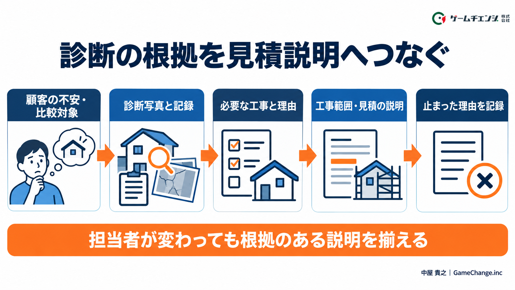 診断の根拠を見積説明へつなぐ。担当者が変わっても根拠のある説明を揃える