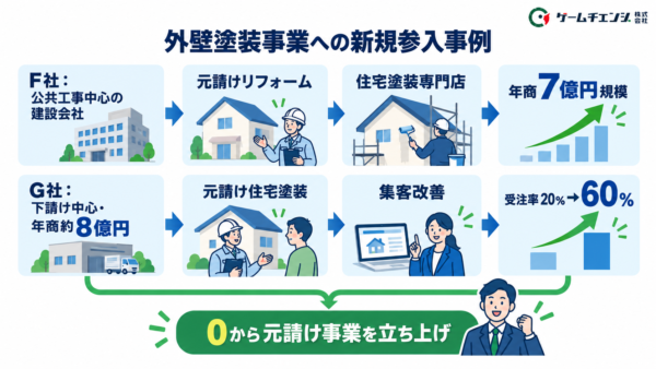 外壁塗装事業への新規参入に関するF社とG社の事例