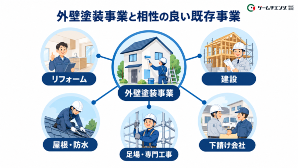 外壁塗装事業と相性の良い既存事業