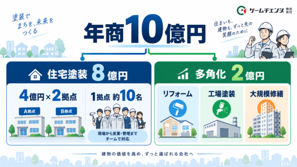 年商10億円多角化売上イメージ図