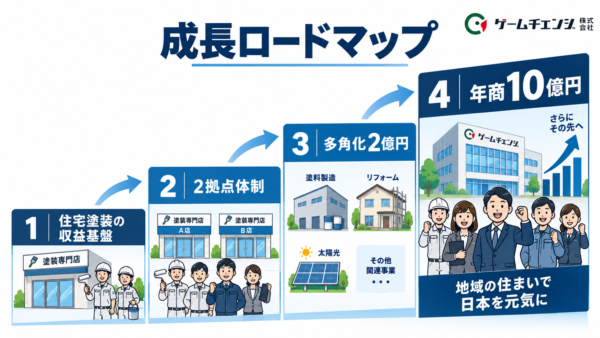 年商10億円成長ロードマップ