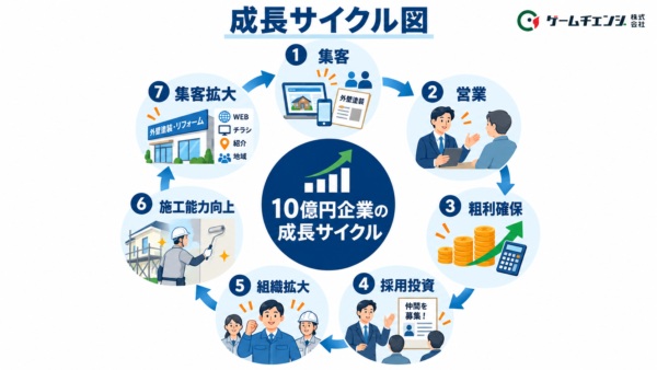 成長サイクル図