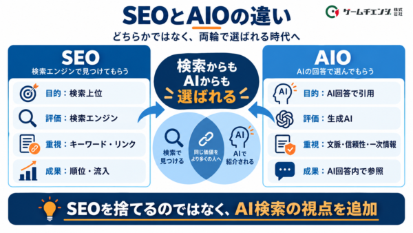 SEOとAIOの違い