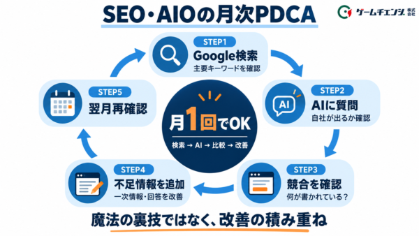 SEO・AIOの月次PDCA