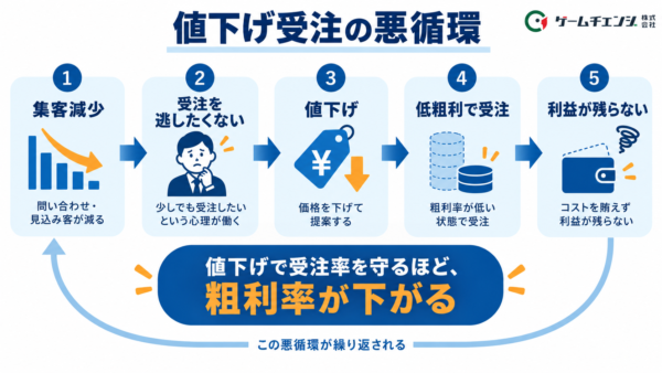 値下げ受注の悪循環イメージ図
