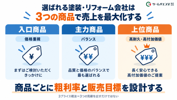 3プライス戦法