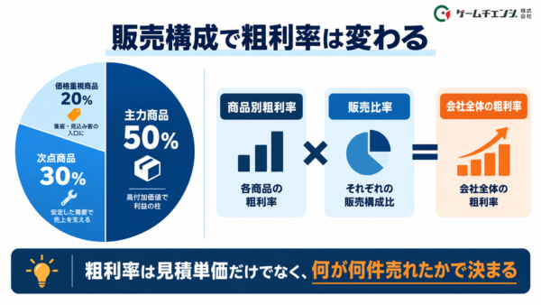 販売攻勢と粗利率