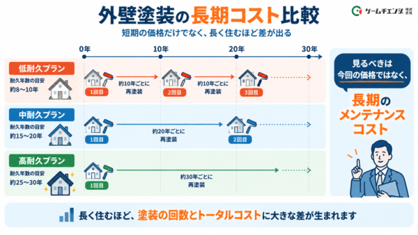 外壁塗装の長期コスト比較