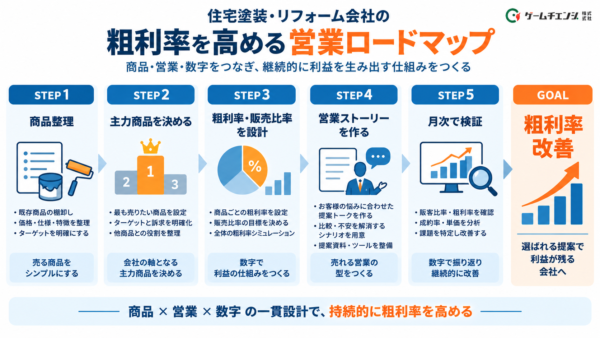 粗利率を高める営業ロードマップ